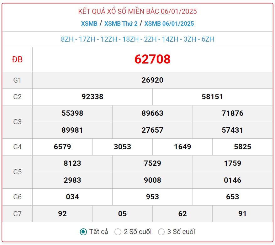 XSMB 6/1 - Kết quả xổ số miền Bắc hôm nay 6/1/2025 - KQXSMB ngày 6/1- Ảnh 1.