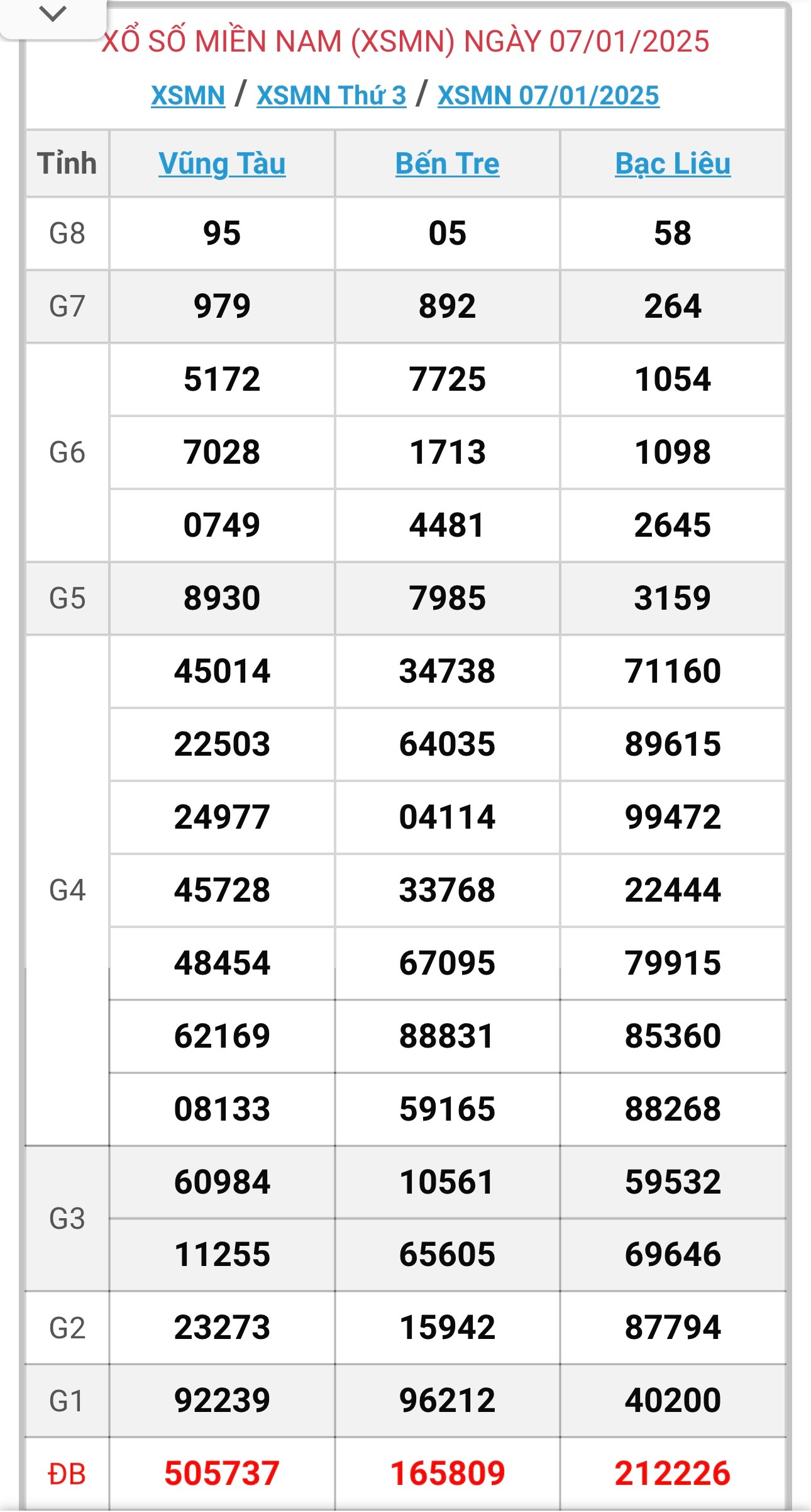 XSMN 8/1 - Kết quả xổ số miền Nam hôm nay 8/1/2025 - KQXSMN ngày 8/1- Ảnh 2.