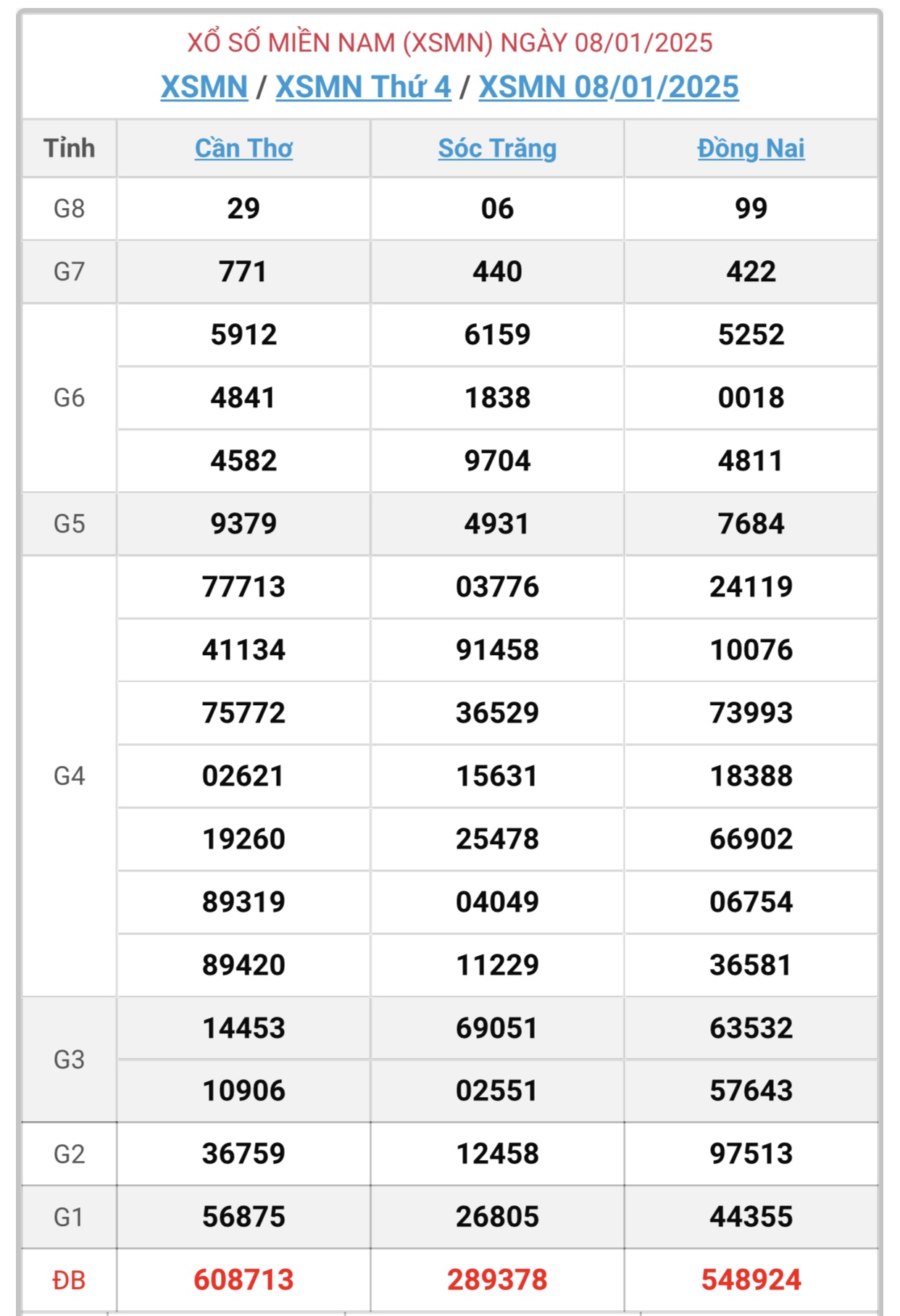 XSMN 9/1 - Kết quả xổ số miền Nam hôm nay 9/1/2025 - KQXSMN ngày 9/1- Ảnh 2.