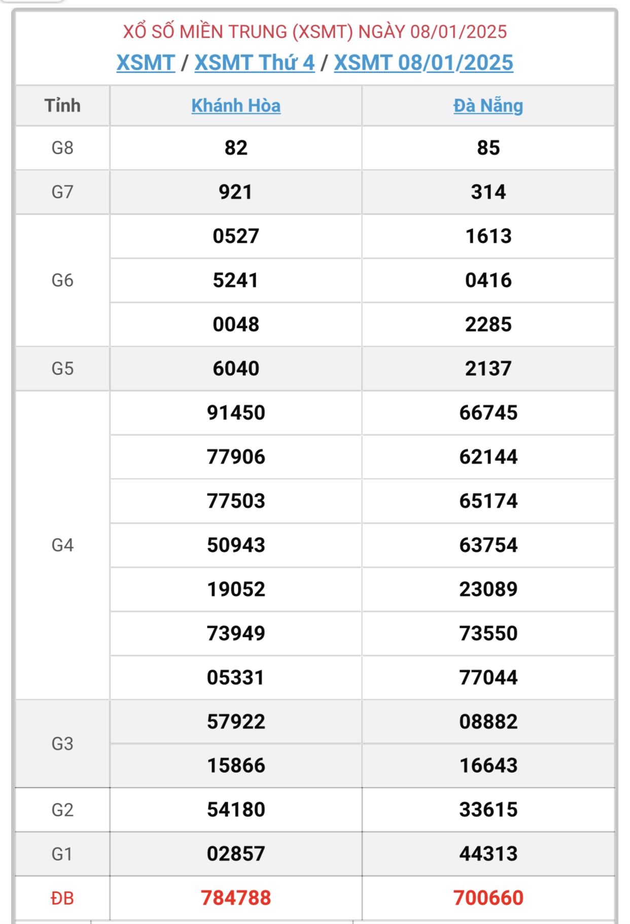 XSMT 8/1 - Kết quả xổ số miền Trung hôm nay 8/1/2025 - KQXSMT ngày 8/1- Ảnh 1.