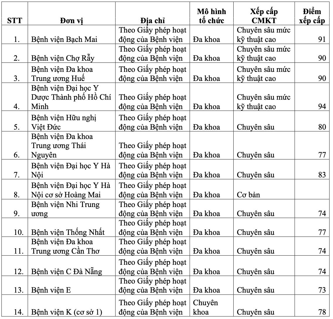 Người tham gia BHYT cần biết xếp cấp chuyên môn 48 bệnh viện của Bộ Y tế- Ảnh 1.