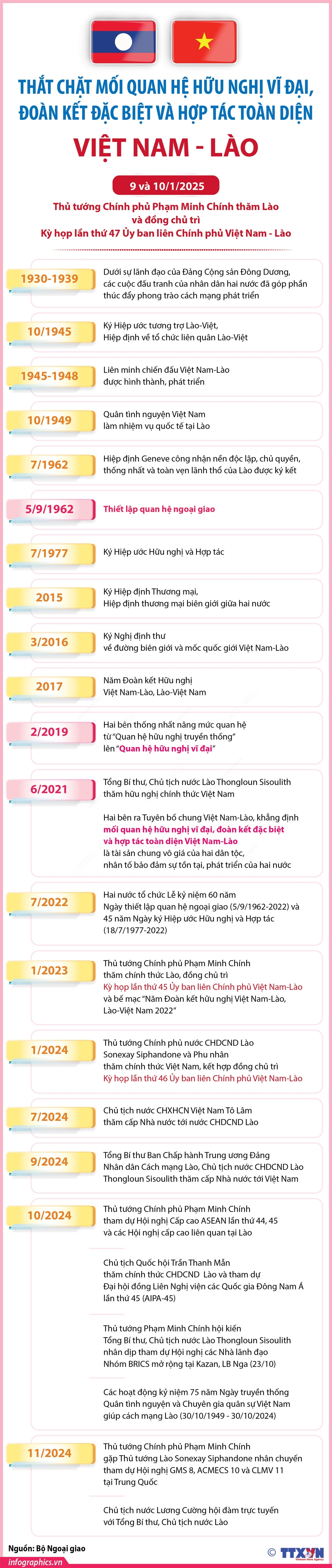 Quan hệ hữu nghị vĩ đại, đoàn kết đặc biệt và hợp tác toàn diện Việt Nam - Lào- Ảnh 1.