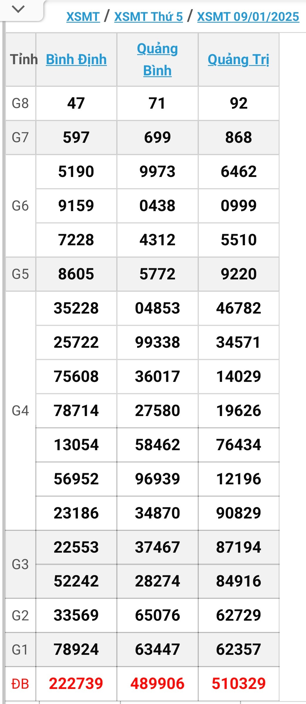 XSMT 10/1 - Kết quả xổ số miền Trung hôm nay 10/1/2025 - KQXSMT ngày 10/1- Ảnh 2.