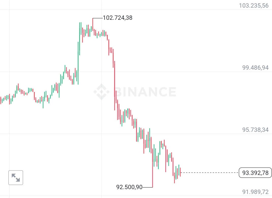 Bitcoin ngày 9/1 bị bán tháo do tác động từ giới tinh hoa Mỹ