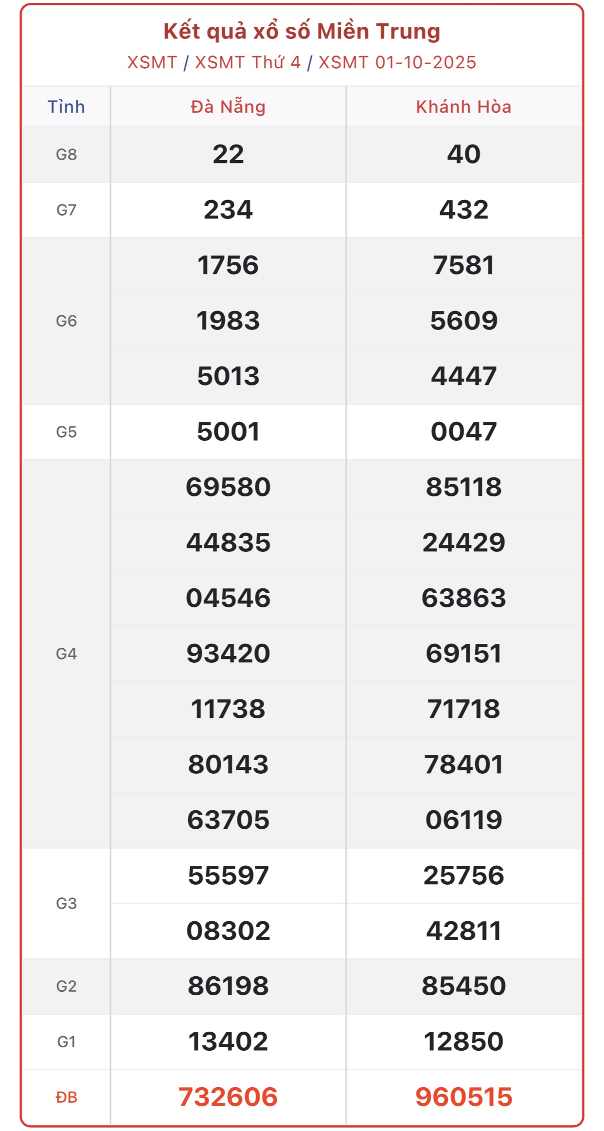 Kết quả xổ số miền Trung hôm nay ngày 1/10/2025 - XSMT 1/10- Ảnh 1.
