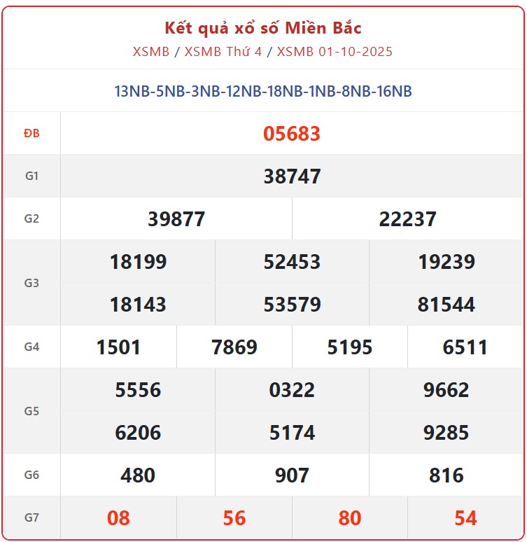 Kết quả xổ số miền Bắc hôm nay ngày 1/10/2025 - XSMB 1/10- Ảnh 1.