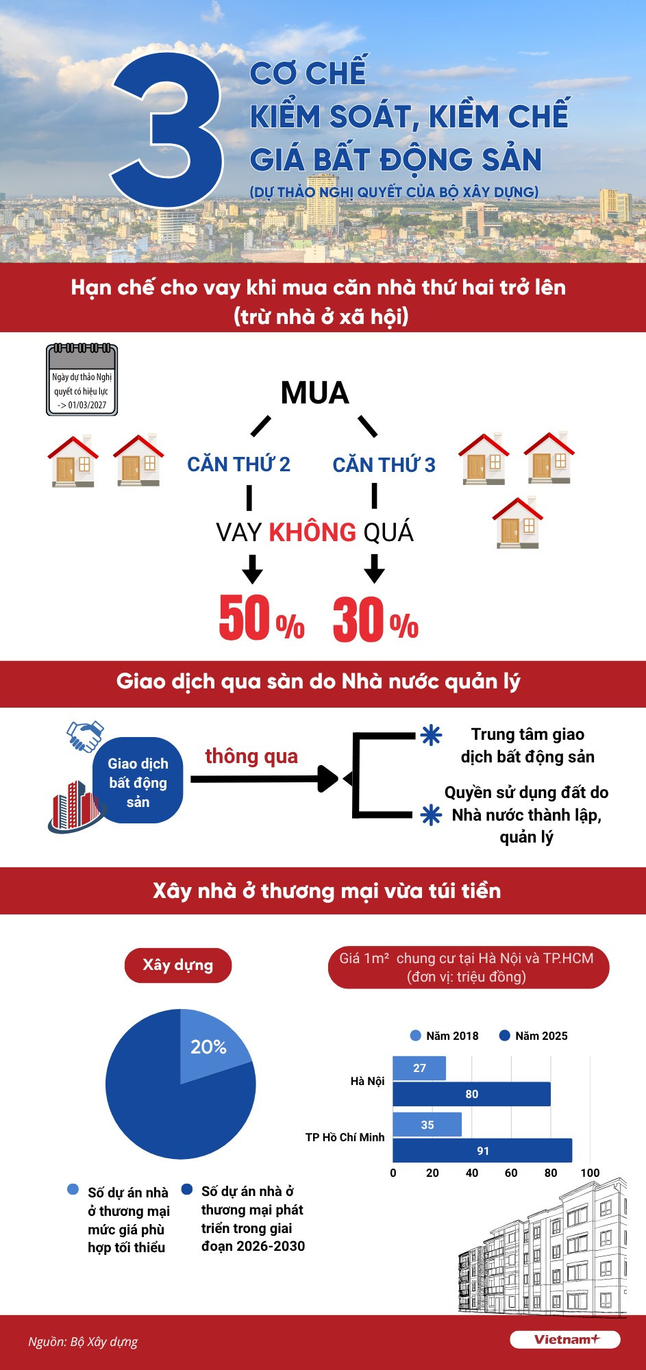 Đề xuất cơ chế hạn mức vay mua nhà, hạ nhiệt giá bất động sản- Ảnh 1. Đề xuất cơ chế hạn mức vay mua nhà, hạ nhiệt giá bất động sản- Ảnh 1.