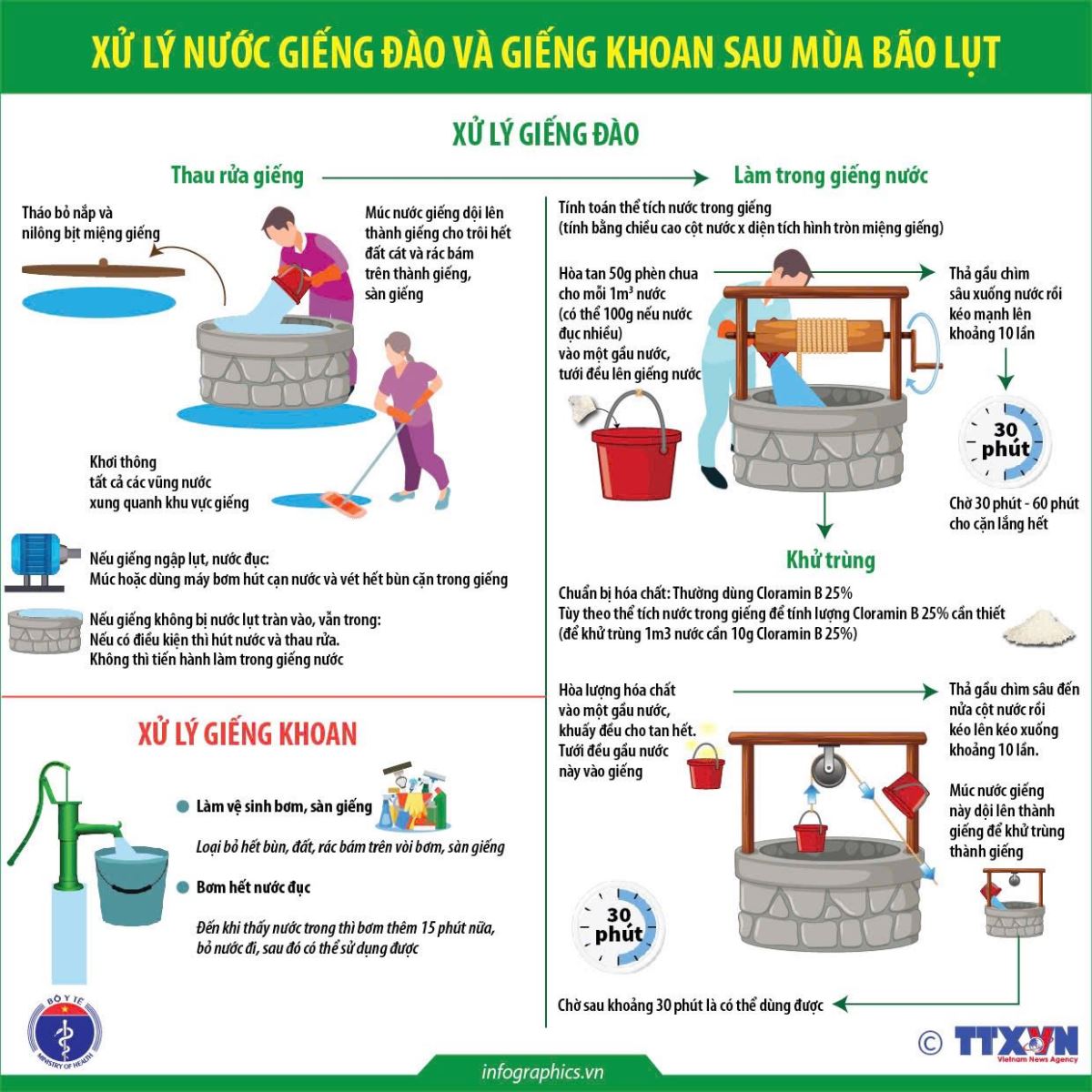 Bộ Y tế hướng dẫn người dân vùng lũ cách vệ sinh nguồn nước, phòng dịch bệnh- Ảnh 4.
