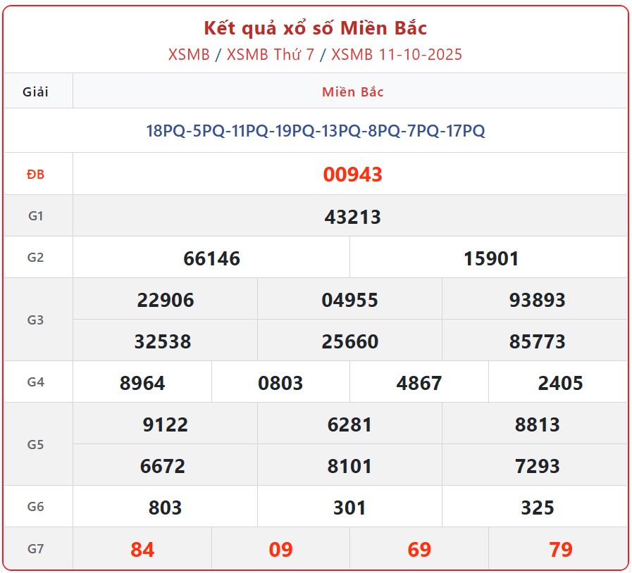 Kết quả xổ số miền Bắc hôm nay ngày 11/10/2025 - XSMB 11/10- Ảnh 1.
