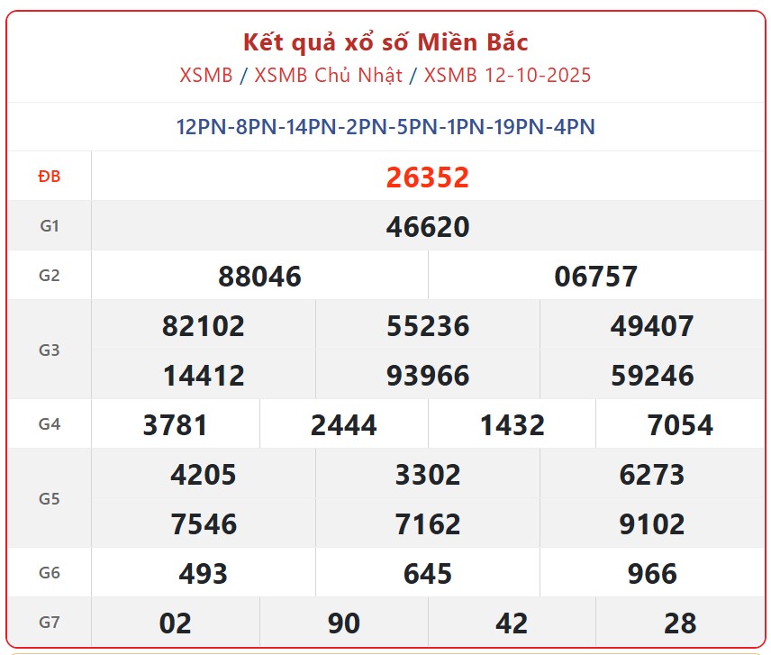 Kết quả xổ số miền Bắc hôm nay ngày 13/10/2025 - XSMB 13/10- Ảnh 2.