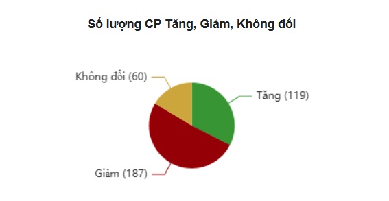 VN-Index phân hóa mạnh trong phiên lập kỷ lục- Ảnh 1.
