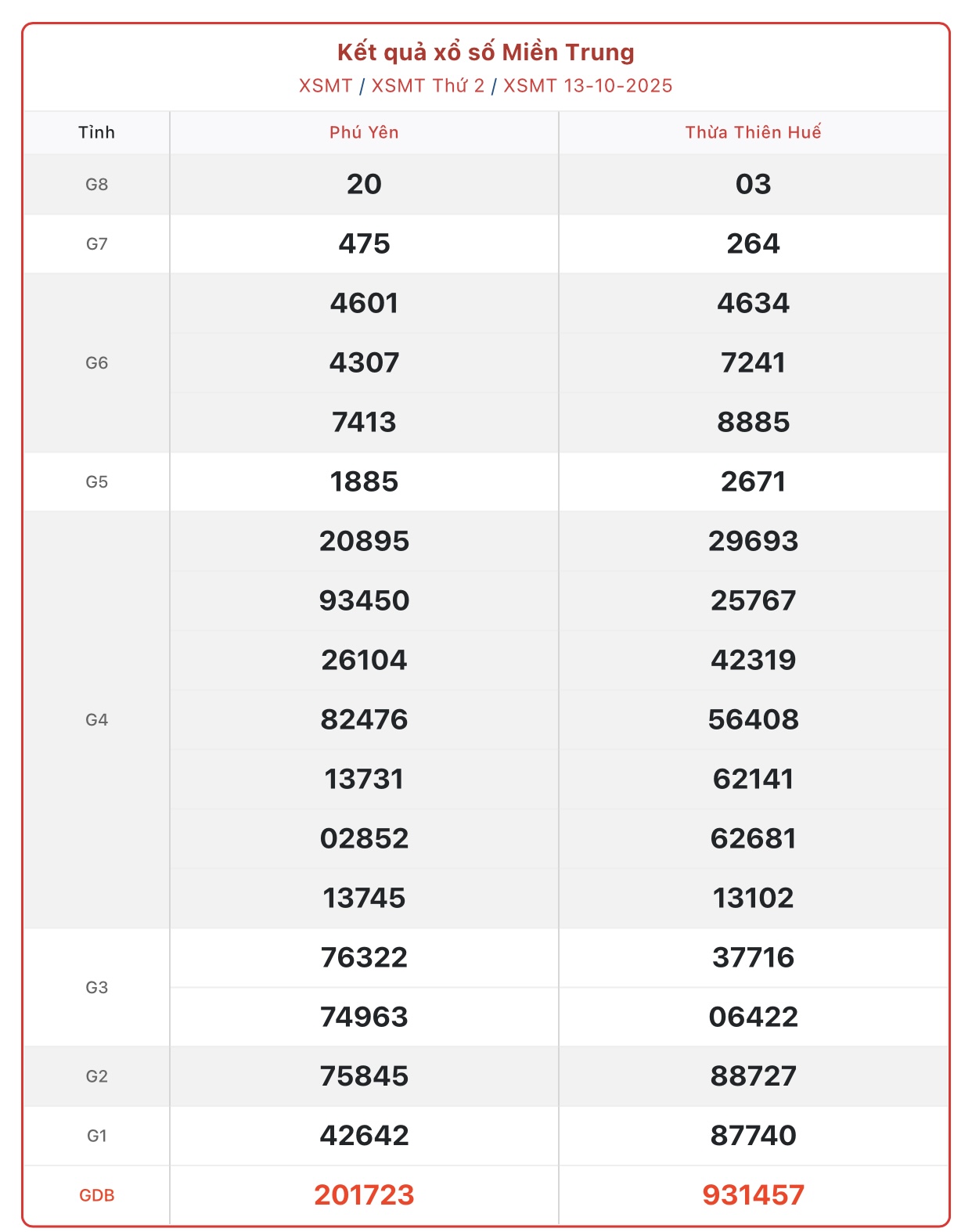 Kết quả xổ số miền Trung hôm nay ngày 13/10/2025 - XSMT 13/10- Ảnh 1.