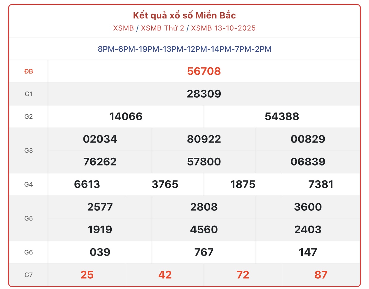 Kết quả xổ số miền Bắc hôm nay ngày 13/10/2025 - XSMB 13/10- Ảnh 1.