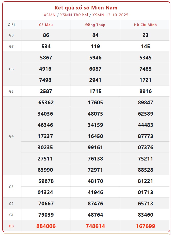 Kết quả xổ số miền Nam hôm nay ngày 13/10/2025 - XSMN 13/10- Ảnh 1.