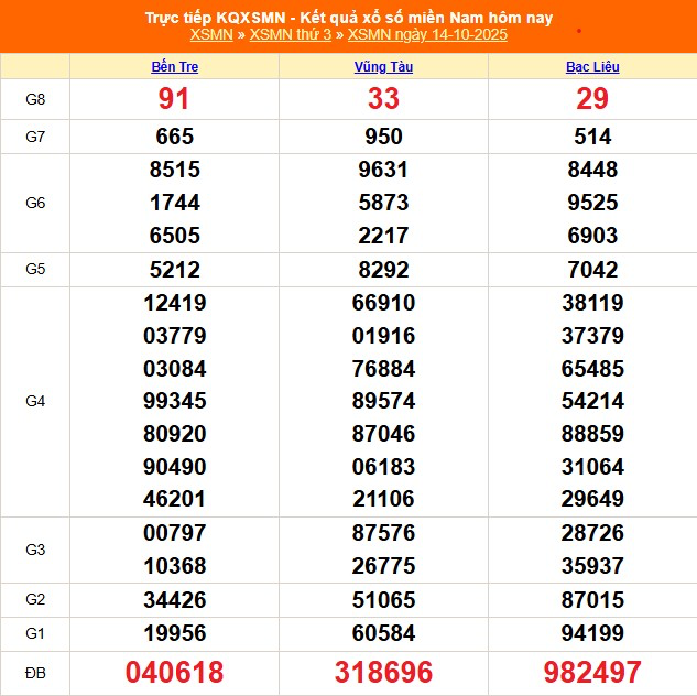 Kết quả xổ số miền Nam hôm nay ngày 16/10/2025 - XSMN 16/10- Ảnh 3.
