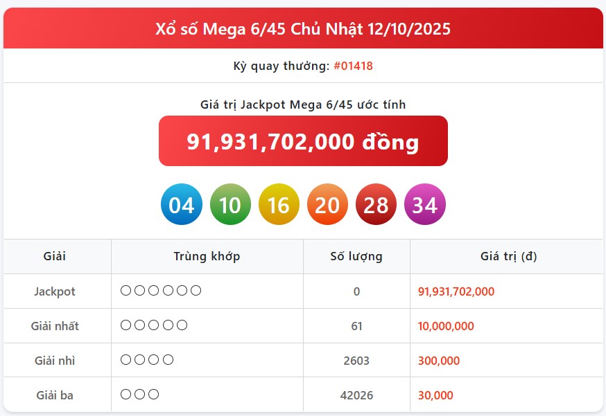Kết quả xổ số Vietlott hôm nay 15/10/2025 - Vietlott 15/10 - Xổ số Mega 6/45 ngày 15/10- Ảnh 2. Kết quả xổ số Vietlott hôm nay 15/10/2025 - Vietlott 15/10 - Xổ số Mega 6/45 ngày 15/10- Ảnh 2.