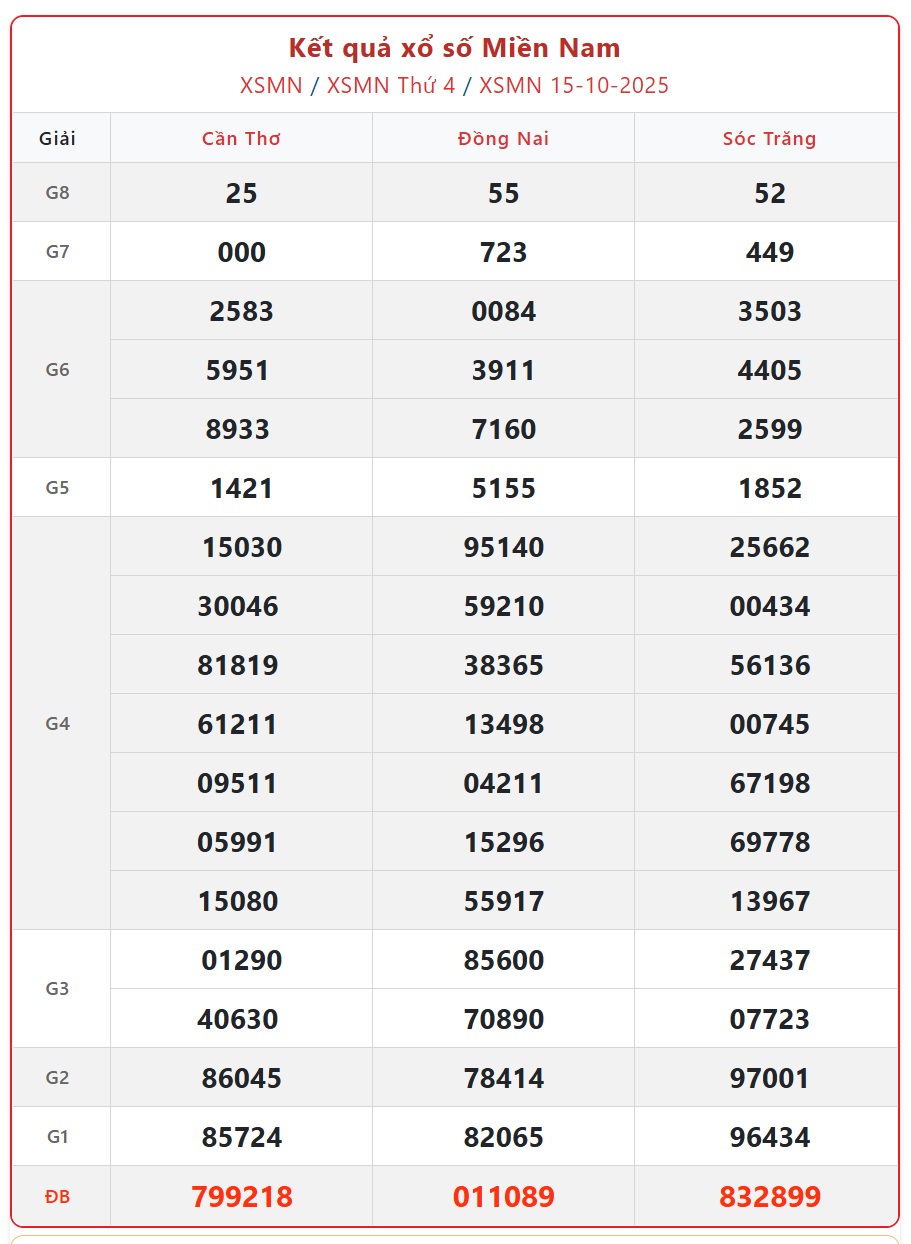 Kết quả xổ số miền Nam hôm nay ngày 15/10/2025 - XSMN 15/10- Ảnh 1.