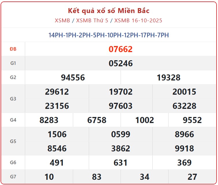 Kết quả xổ số miền Bắc hôm nay Thứ 4 ngày 17/10/2025 - XSMB 17/10- Ảnh 2. Kết quả xổ số miền Bắc hôm nay Thứ 4 ngày 17/10/2025 - XSMB 17/10- Ảnh 2.