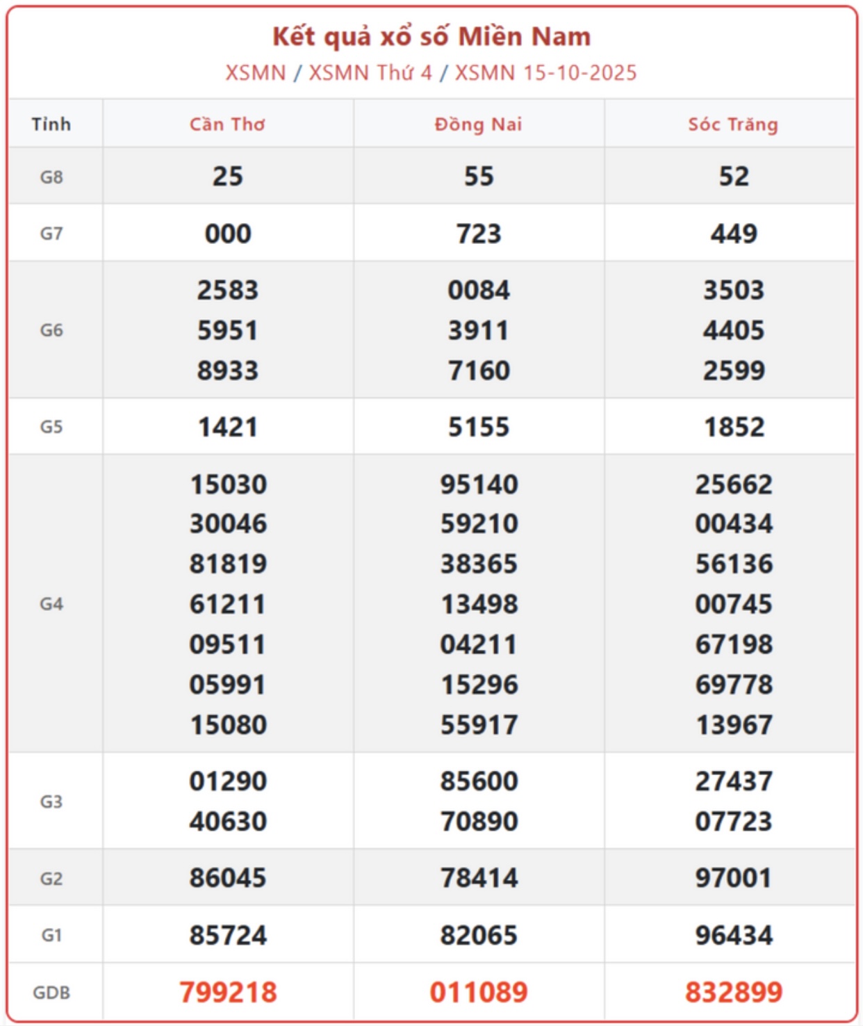 Kết quả xổ số miền Nam hôm nay ngày 17/10/2025 - XSMN 17/10- Ảnh 1. Kết quả xổ số miền Nam hôm nay ngày 17/10/2025 - XSMN 17/10- Ảnh 1.