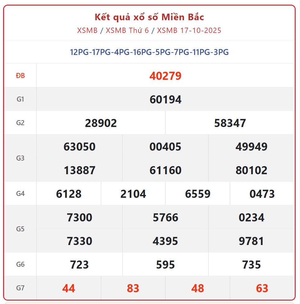 Kết quả xổ số miền Bắc hôm nay Thứ 4 ngày 17/10/2025 - XSMB 17/10- Ảnh 1. Kết quả xổ số miền Bắc hôm nay Thứ 4 ngày 17/10/2025 - XSMB 17/10- Ảnh 1.
