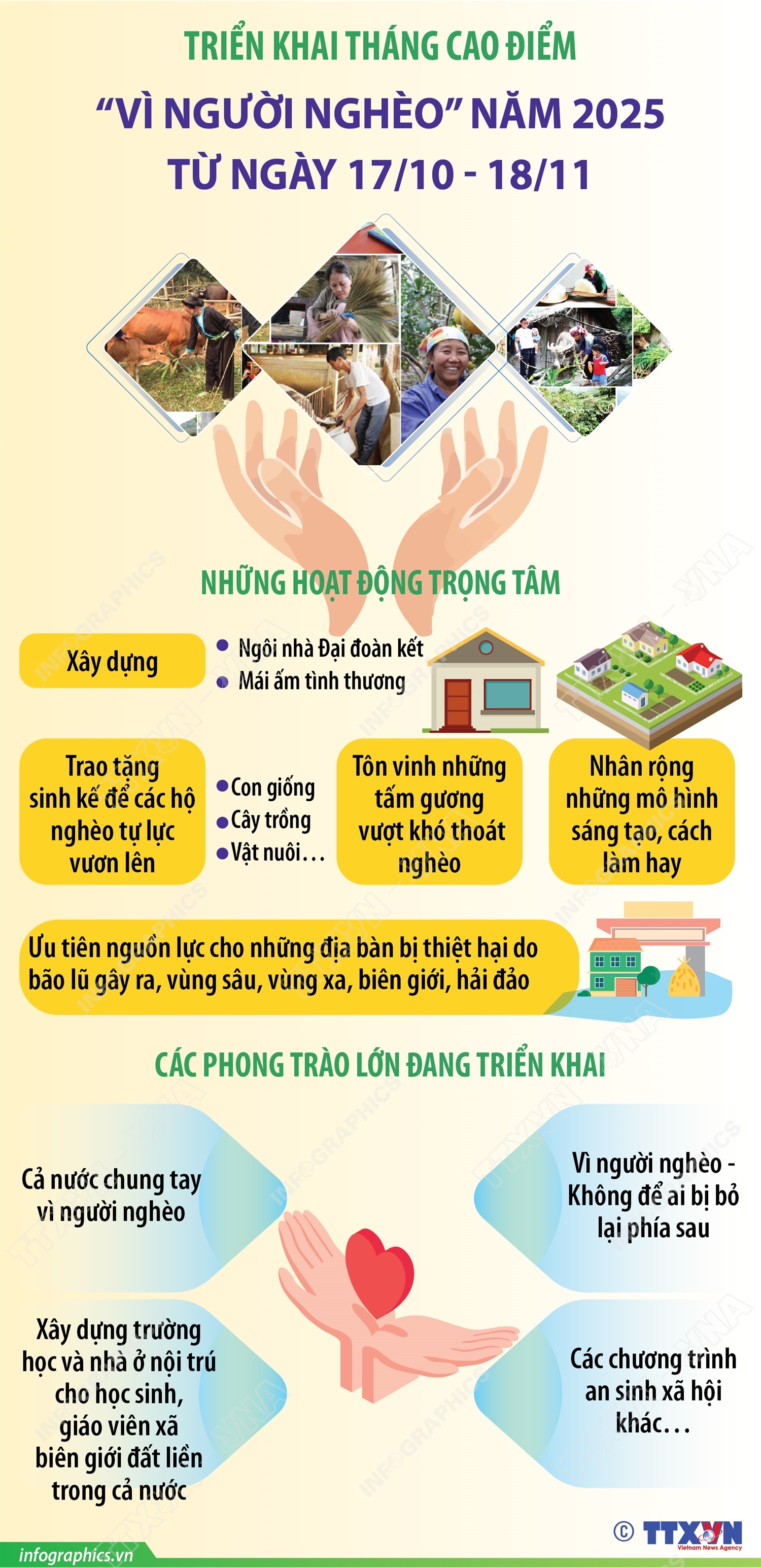 Triển khai Tháng cao điểm 'Vì người nghèo' năm 2025 từ ngày 17/10 - 18/11- Ảnh 1. Triển khai Tháng cao điểm 'Vì người nghèo' năm 2025 từ ngày 17/10 - 18/11- Ảnh 1.
