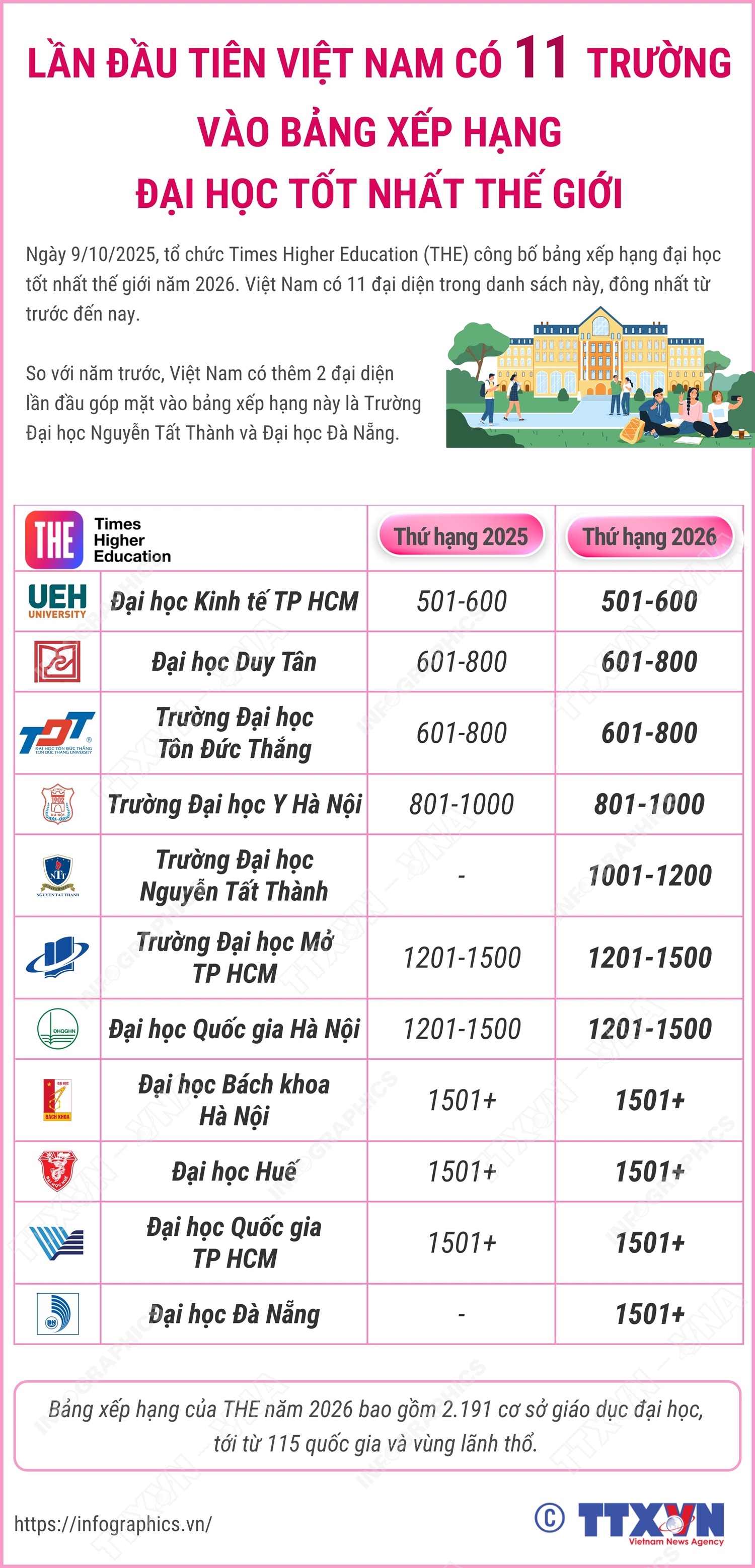Lần đầu tiên Việt Nam có 11 trường vào bảng xếp hạng đại học tốt nhất thế giới- Ảnh 1.