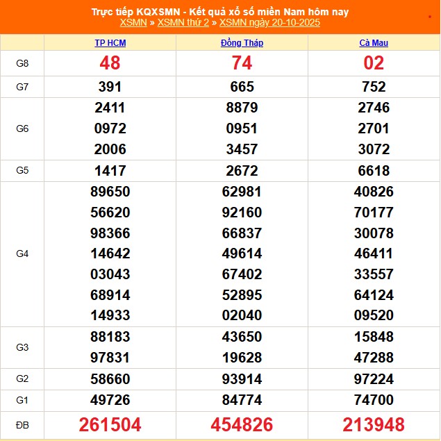 Kết quả xổ số miền Nam hôm nay ngày 20/10/2025 - XSMN 20/10- Ảnh 1.