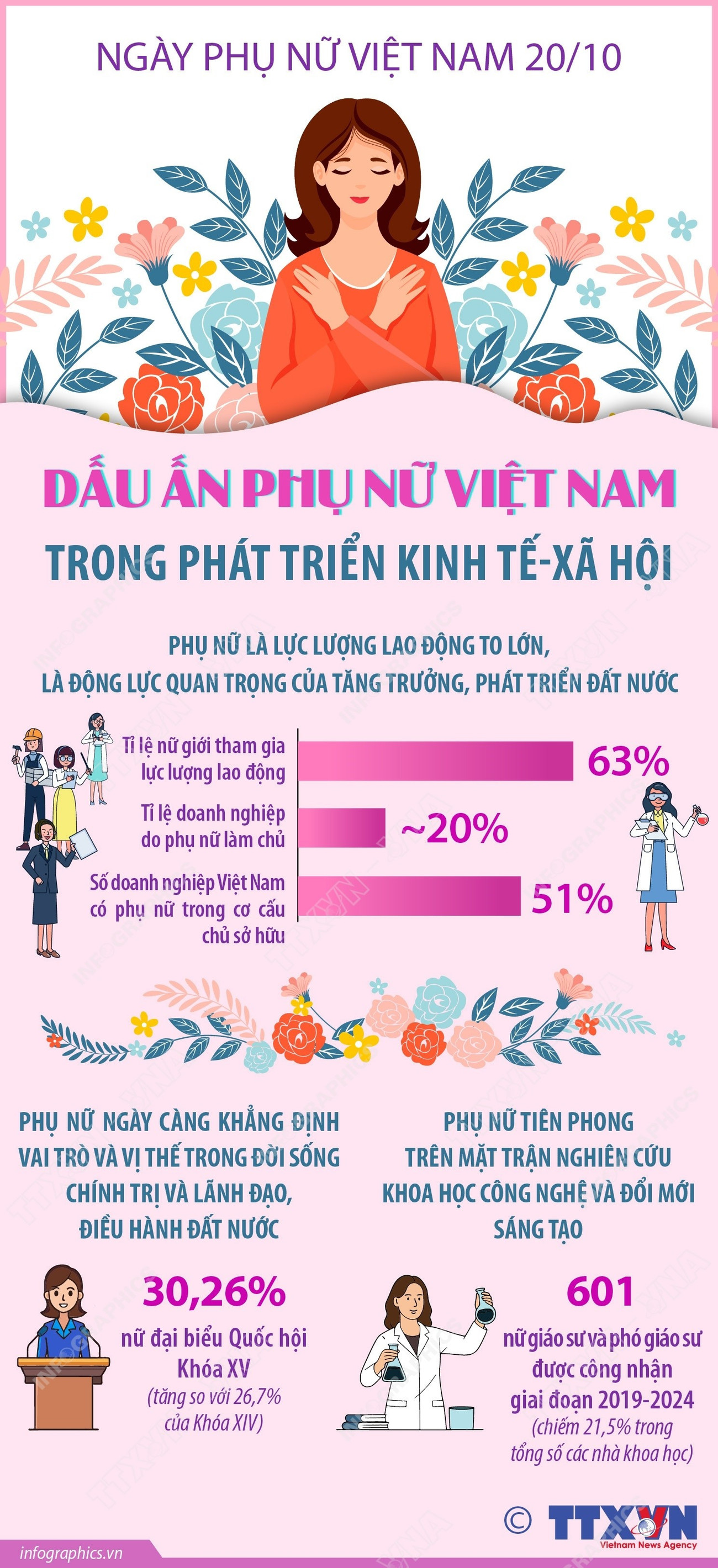 Dấu ấn phụ nữ Việt Nam trong phát triển kinh tế-xã hội- Ảnh 1. Dấu ấn phụ nữ Việt Nam trong phát triển kinh tế-xã hội- Ảnh 1.