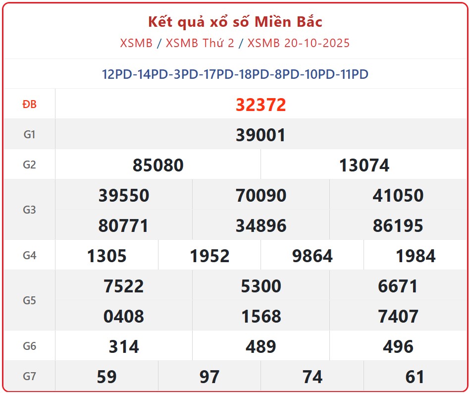 Kết quả xổ số miền Bắc hôm nay ngày 21/10/2025 - XSMB 21/10- Ảnh 2. Kết quả xổ số miền Bắc hôm nay ngày 21/10/2025 - XSMB 21/10- Ảnh 2.