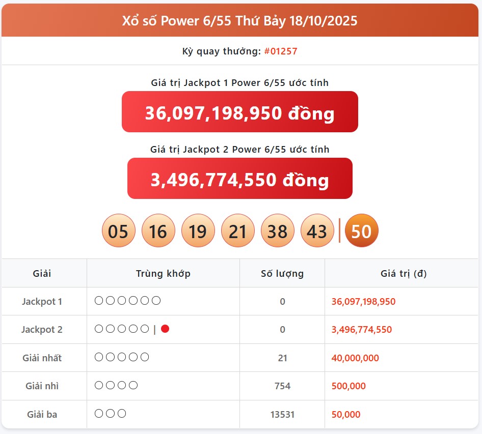 Kết quả xổ số Vietlott hôm nay 21/10/2025 - Vietlott 21/10 - Xổ số Power 6/55 ngày 21/10- Ảnh 2. Kết quả xổ số Vietlott hôm nay 21/10/2025 - Vietlott 21/10 - Xổ số Power 6/55 ngày 21/10- Ảnh 2.