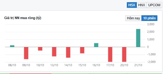 Khối ngoại mua ròng kỷ lục trên VN-Index- Ảnh 1. Khối ngoại mua ròng kỷ lục trên VN-Index- Ảnh 1.