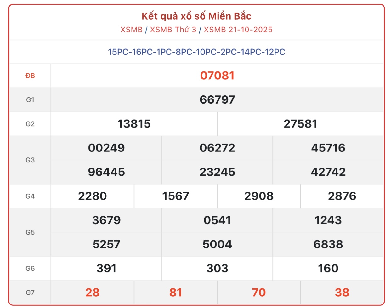 Kết quả xổ số miền Bắc hôm nay ngày 21/10/2025 - XSMB 21/10- Ảnh 1. Kết quả xổ số miền Bắc hôm nay ngày 21/10/2025 - XSMB 21/10- Ảnh 1.