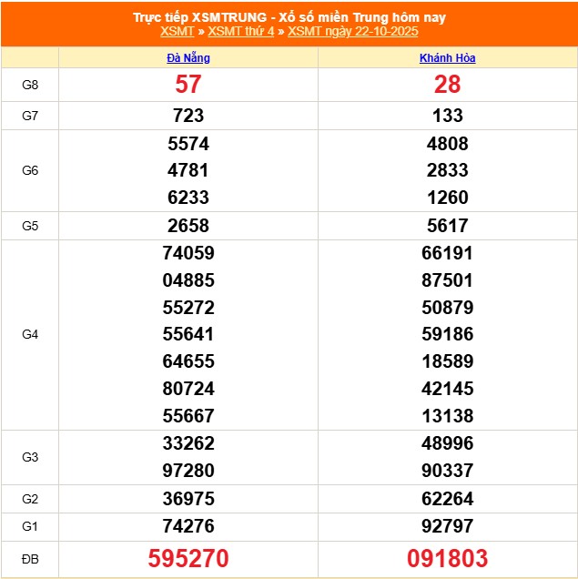 Kết quả xổ số miền Trung hôm nay ngày 22/10/2025 - XSMT 22/10- Ảnh 1. Kết quả xổ số miền Trung hôm nay ngày 22/10/2025 - XSMT 22/10- Ảnh 1.