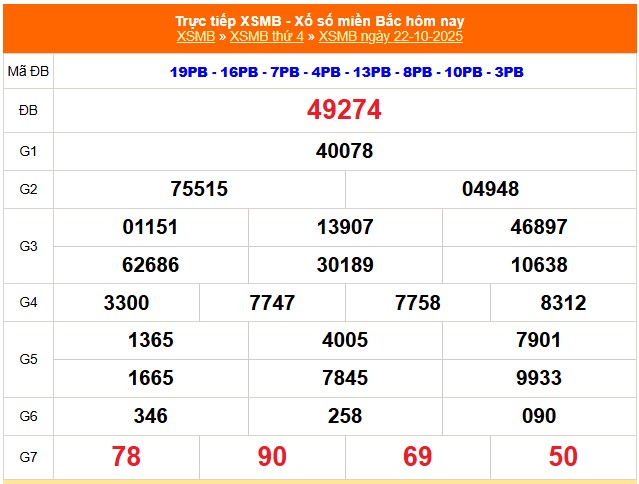 Kết quả xổ số miền Bắc hôm nay ngày 22/10/2025 - XSMB 22/10- Ảnh 1. Kết quả xổ số miền Bắc hôm nay ngày 22/10/2025 - XSMB 22/10- Ảnh 1.