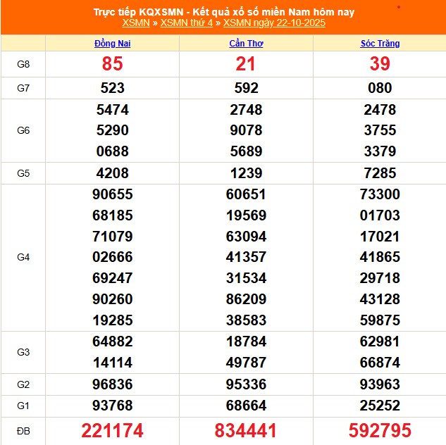 Kết quả xổ số miền Nam hôm nay ngày 22/10/2025 - XSMN 22/10- Ảnh 1. Kết quả xổ số miền Nam hôm nay ngày 22/10/2025 - XSMN 22/10- Ảnh 1.