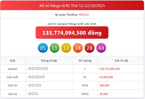 Kết quả xổ số Vietlott hôm nay 22/10/2025 - Vietlott 22/10 - Xổ số Mega 6/45 ngày 22/10- Ảnh 1. Kết quả xổ số Vietlott hôm nay 22/10/2025 - Vietlott 22/10 - Xổ số Mega 6/45 ngày 22/10- Ảnh 1.