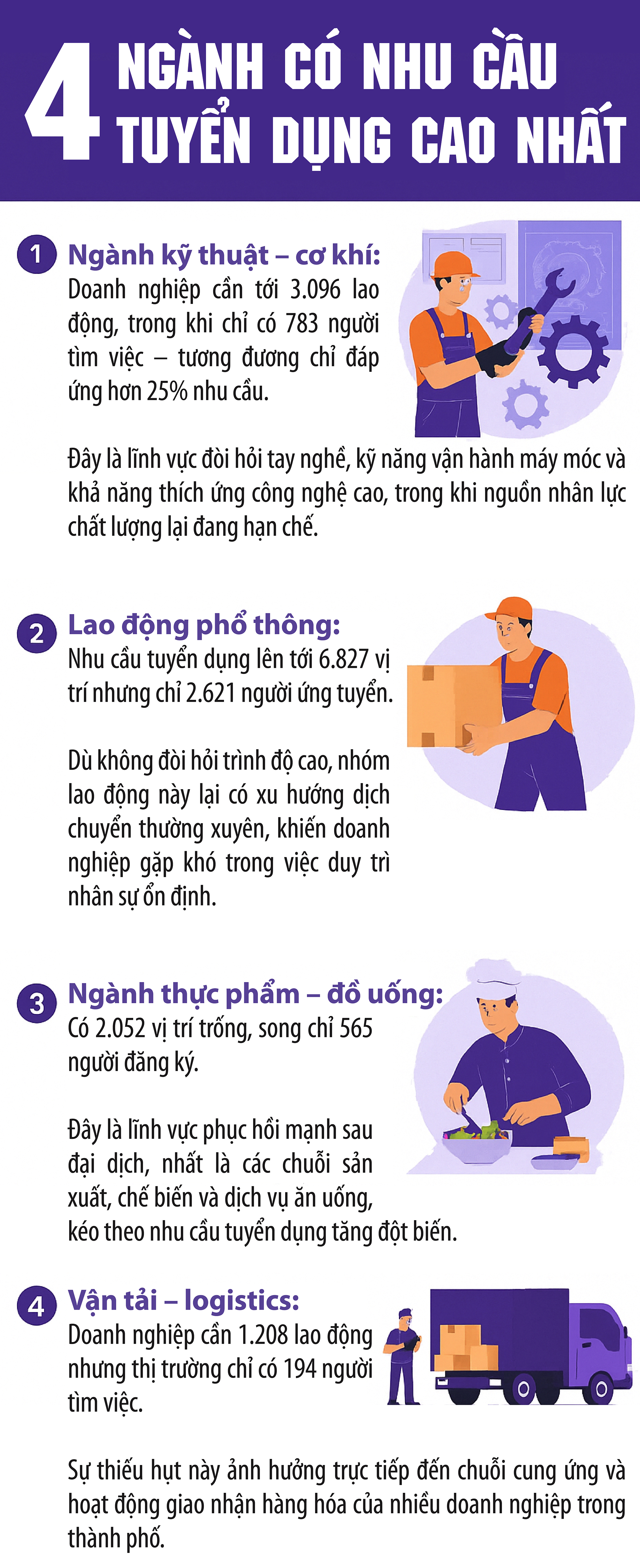 4 ngành có nhu cầu tuyển dụng cao nhất nhưng ít ai ứng tuyển- Ảnh 1. 4 ngành có nhu cầu tuyển dụng cao nhất nhưng ít ai ứng tuyển- Ảnh 1.