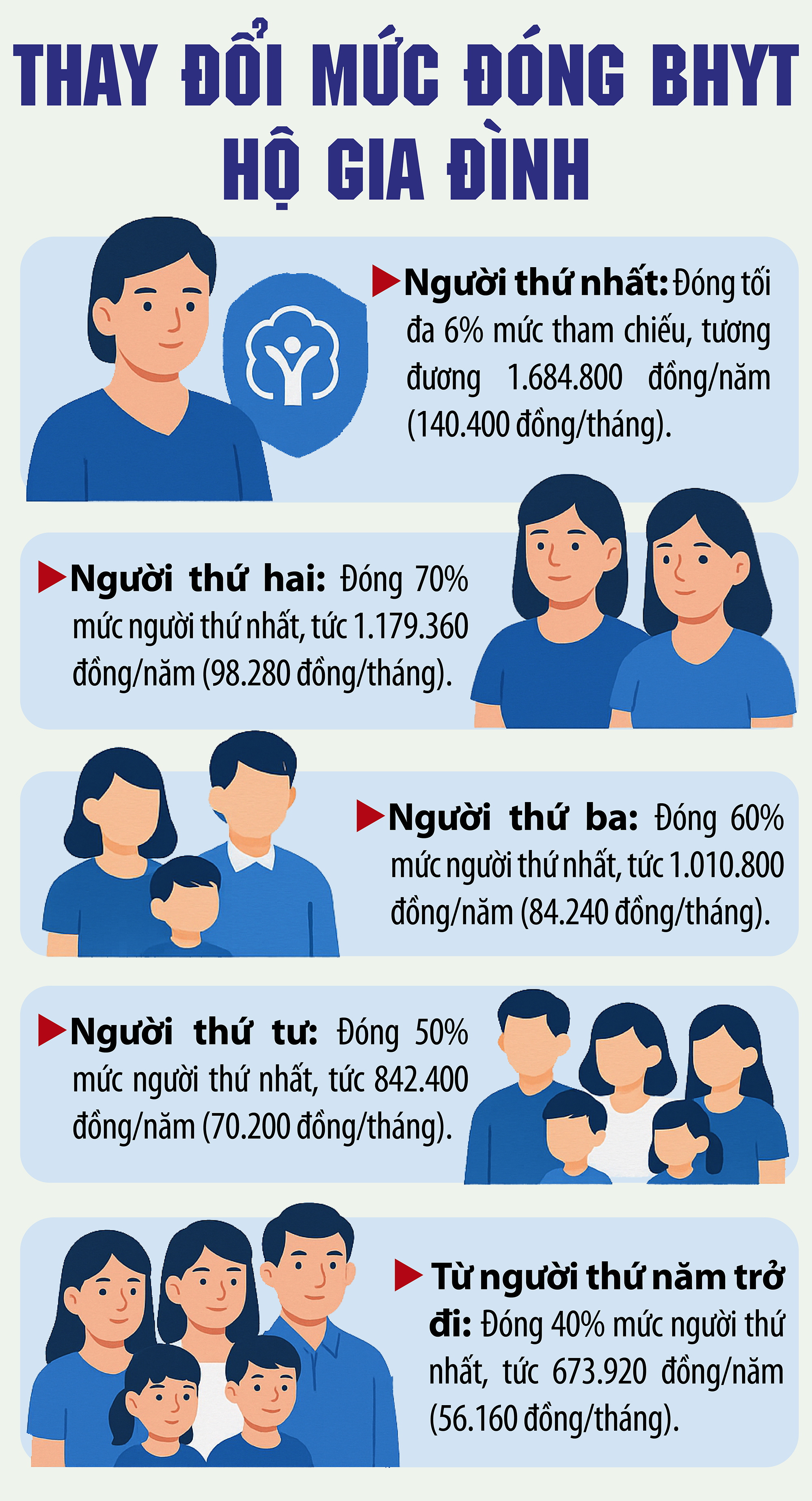 Mức đóng BHYT hộ gia đình thay đổi: Người thứ 5 trở đi đóng ra sao?- Ảnh 1. Mức đóng BHYT hộ gia đình thay đổi: Người thứ 5 trở đi đóng ra sao?- Ảnh 1.