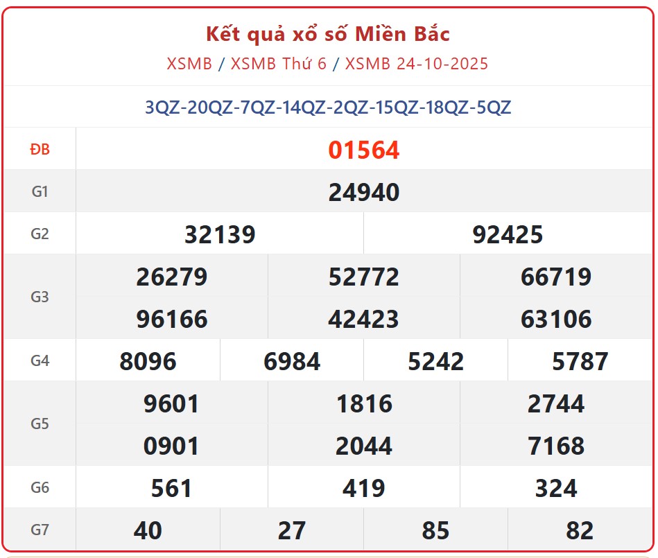 Kết quả xổ số miền Bắc hôm nay ngày 25/10/2025 - XSMB 25/10- Ảnh 2. Kết quả xổ số miền Bắc hôm nay ngày 25/10/2025 - XSMB 25/10- Ảnh 2.
