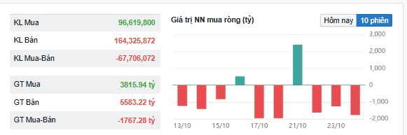 Khối ngoại vẫn bán ròng trên VN-Index- Ảnh 1.