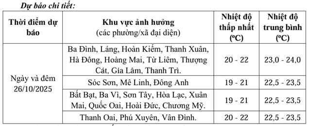 Miền Bắc tiếp tục chuyển rét từ sáng mai, Hà Nội duy trì lạnh dưới 20 độ- Ảnh 3. Miền Bắc tiếp tục chuyển rét từ sáng mai, Hà Nội duy trì lạnh dưới 20 độ- Ảnh 3.