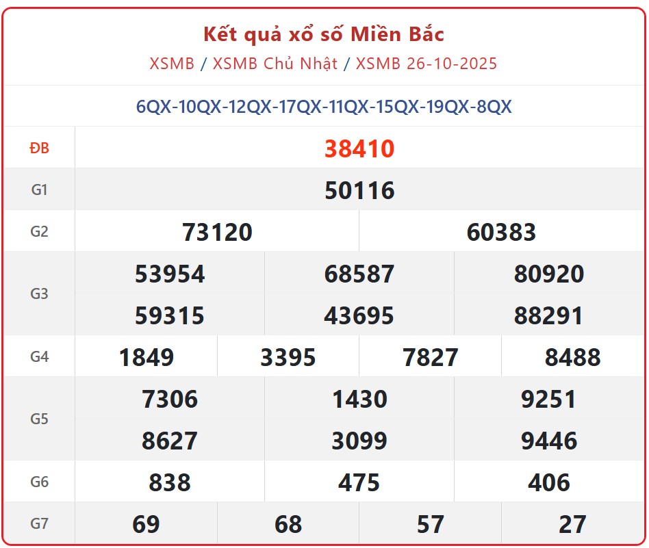 Kết quả xổ số miền Bắc hôm nay ngày 27/10/2025 - XSMB 27/10- Ảnh 2. Kết quả xổ số miền Bắc hôm nay ngày 27/10/2025 - XSMB 27/10- Ảnh 2.