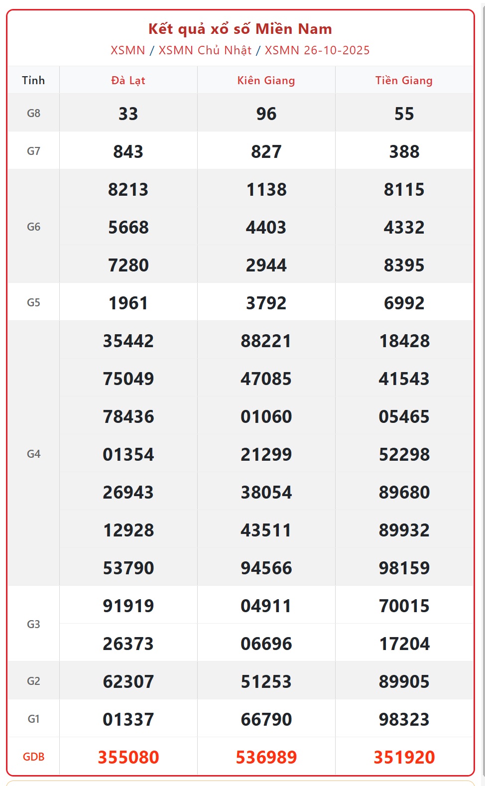 Kết quả xổ số miền Nam hôm nay ngày 27/10/2025 - XSMN 27/10- Ảnh 2. Kết quả xổ số miền Nam hôm nay ngày 27/10/2025 - XSMN 27/10- Ảnh 2.