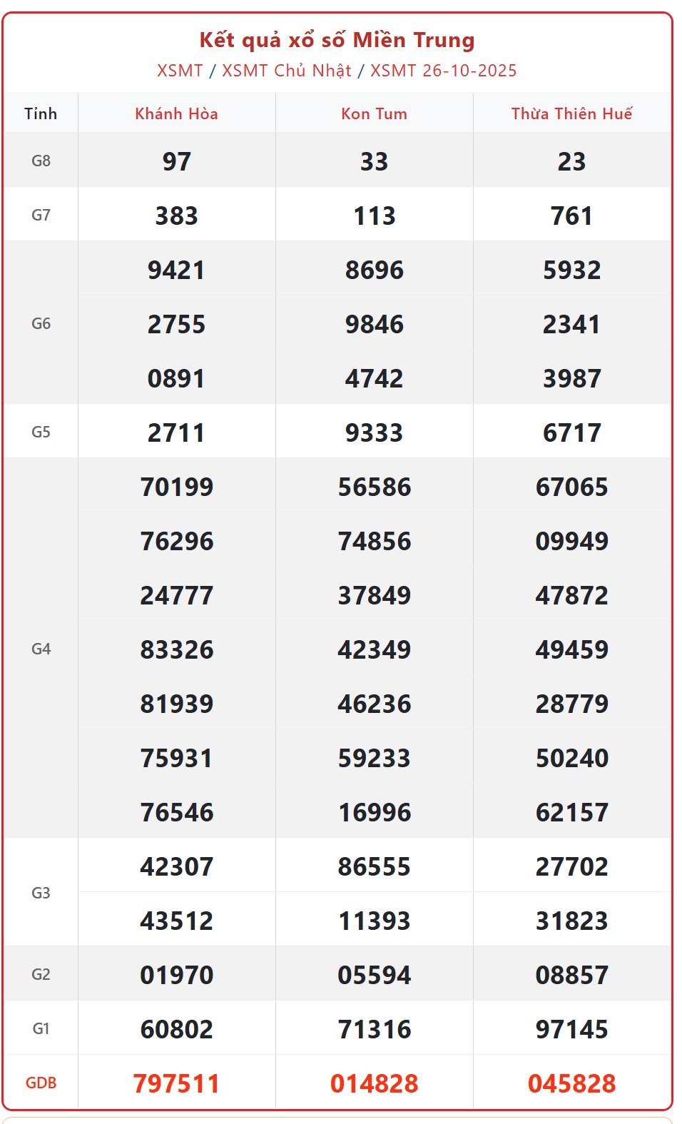 Kết quả xổ số miền Trung hôm nay ngày 27/10/2025 - XSMT 27/10- Ảnh 2. Kết quả xổ số miền Trung hôm nay ngày 27/10/2025 - XSMT 27/10- Ảnh 2.
