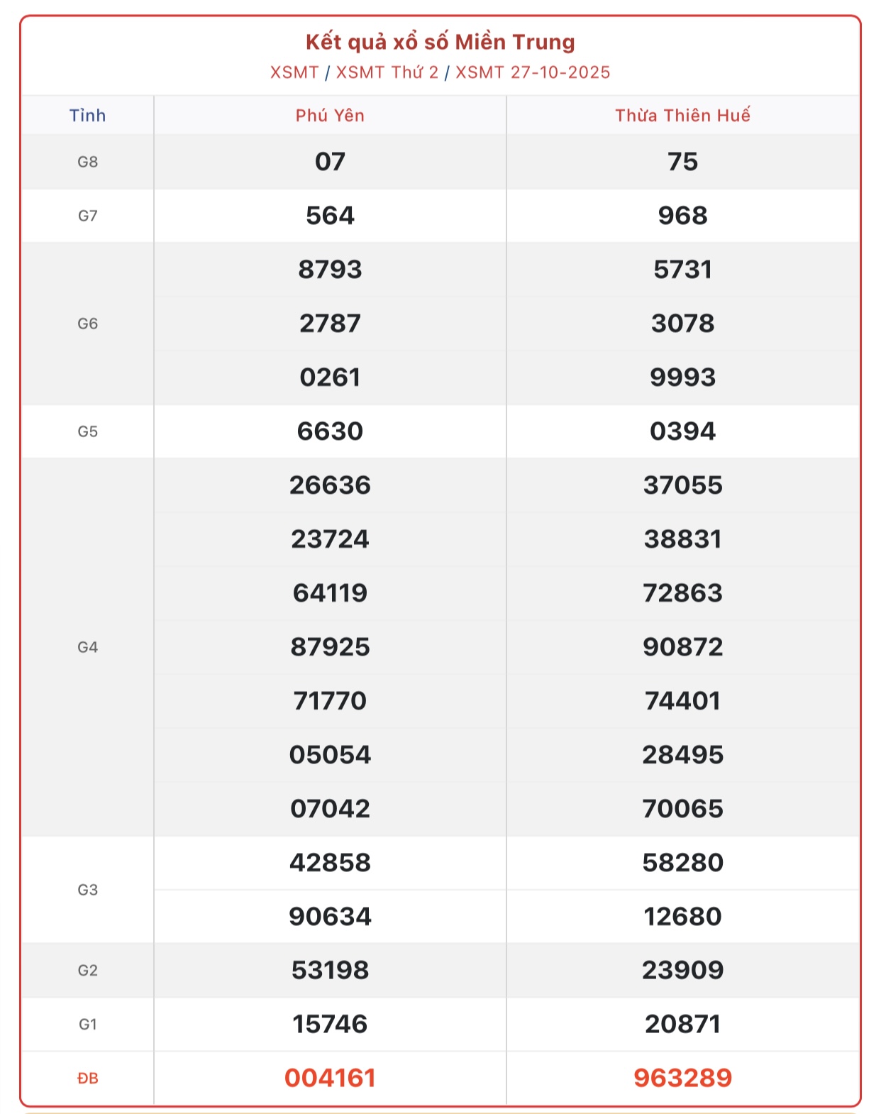 Kết quả xổ số miền Trung hôm nay ngày 28/10/2025 - XSMT 28/10- Ảnh 2. Kết quả xổ số miền Trung hôm nay ngày 28/10/2025 - XSMT 28/10- Ảnh 2.