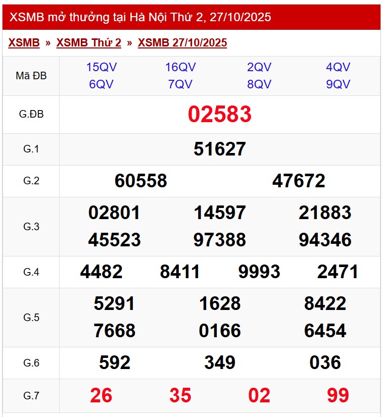 Kết quả xổ số miền Bắc hôm nay ngày 27/10/2025 - XSMB 27/10- Ảnh 1. Kết quả xổ số miền Bắc hôm nay ngày 27/10/2025 - XSMB 27/10- Ảnh 1.