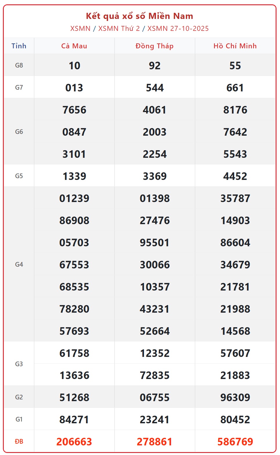 Kết quả xổ số miền Nam hôm nay ngày 27/10/2025 - XSMN 27/10- Ảnh 1. Kết quả xổ số miền Nam hôm nay ngày 27/10/2025 - XSMN 27/10- Ảnh 1.