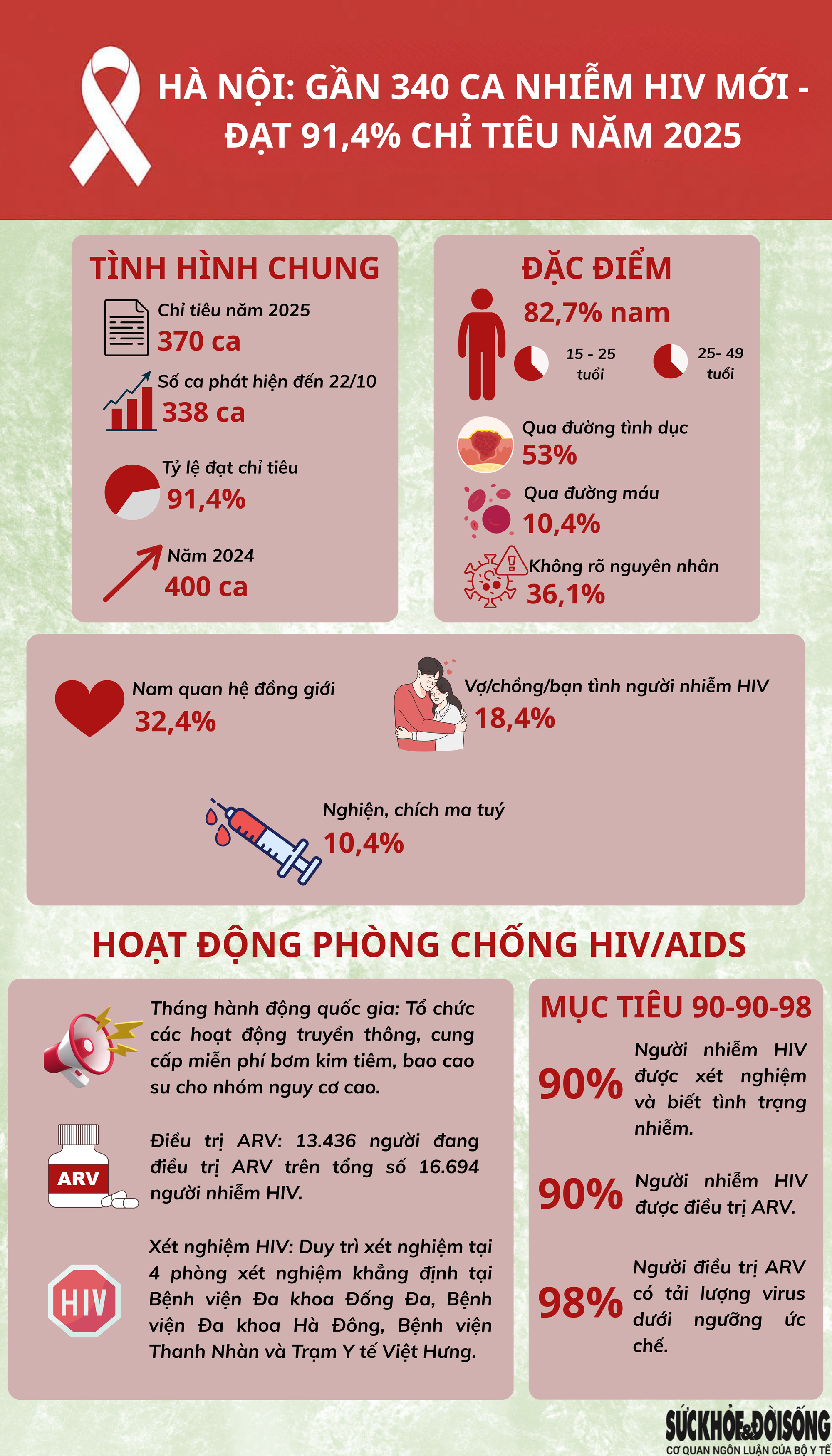 10 tháng, phát hiện gần 340 trường hợp nhiễm HIV mới tại Hà Nội- Ảnh 1. 10 tháng, phát hiện gần 340 trường hợp nhiễm HIV mới tại Hà Nội- Ảnh 1.