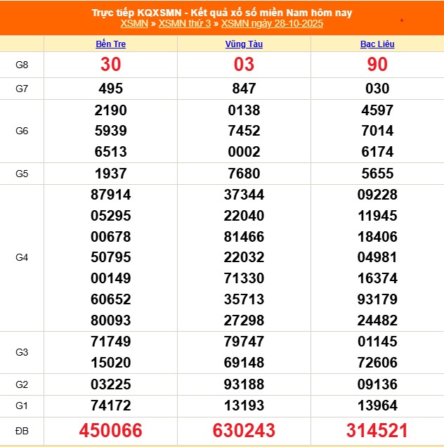 Kết quả xổ số miền Nam hôm nay ngày 28/10/2025 - XSMN 28/10- Ảnh 1. Kết quả xổ số miền Nam hôm nay ngày 28/10/2025 - XSMN 28/10- Ảnh 1.