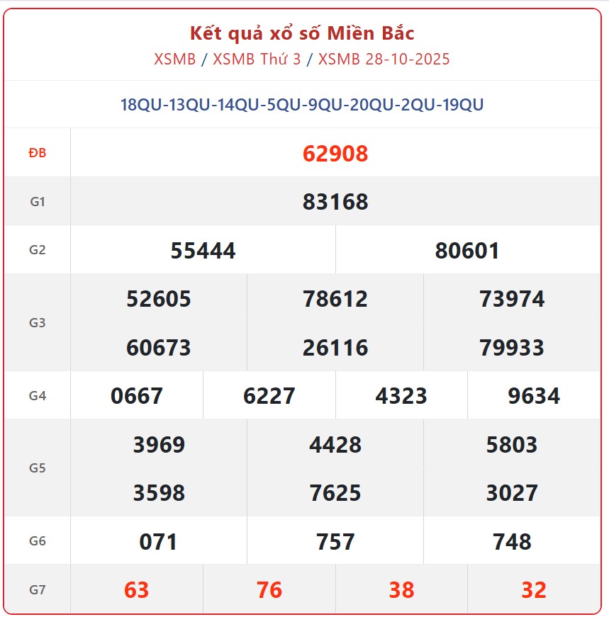 Kết quả xổ số miền Bắc hôm nay ngày 29/10/2025 - XSMB 29/10- Ảnh 2. Kết quả xổ số miền Bắc hôm nay ngày 29/10/2025 - XSMB 29/10- Ảnh 2.